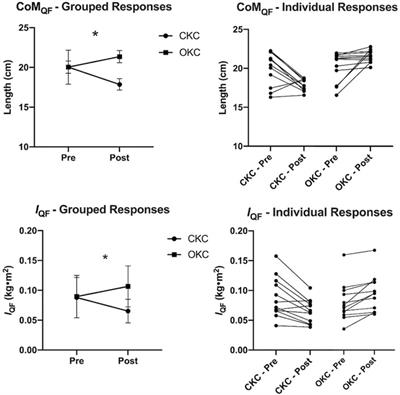 Differing hypertrophy patterns from open and closed kinetic chain training affect quadriceps femoris center of mass and moment of inertia